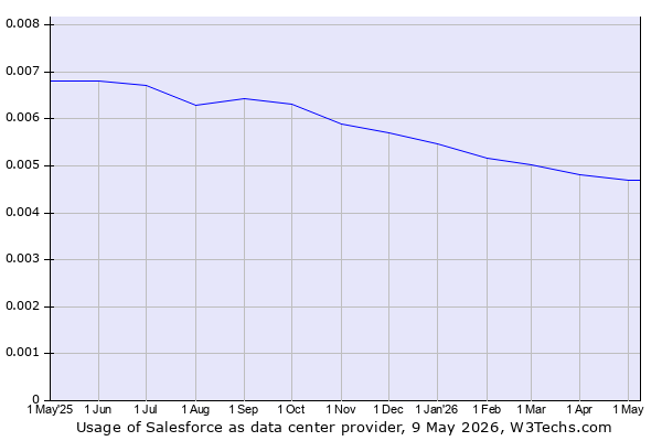 Historical trends in the usage of Salesforce