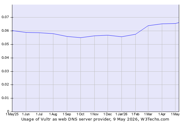 Historical trends in the usage of Vultr