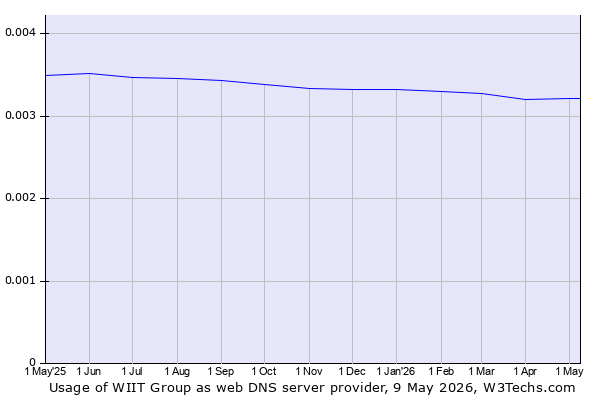 Historical trends in the usage of WIIT Group