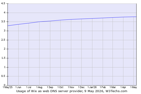 Historical trends in the usage of Wix