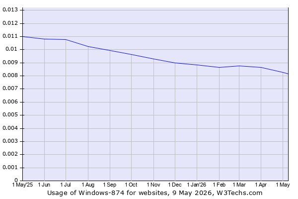 Historical trends in the usage of Windows-874