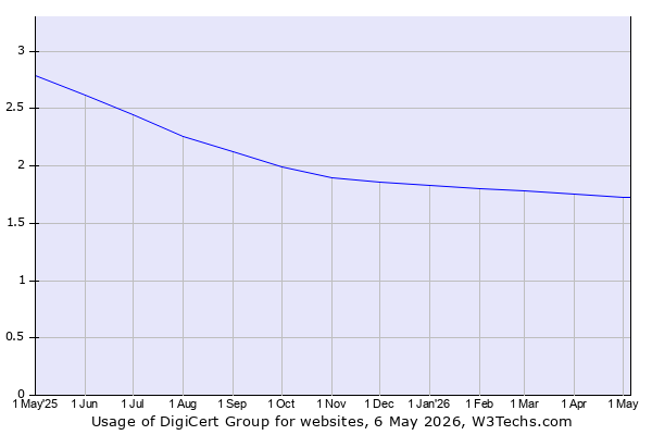 Historical trends in the usage of DigiCert Group