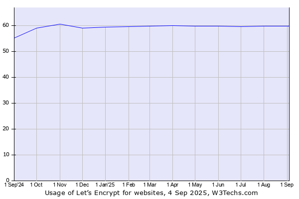 Historical trends in the usage of Let’s Encrypt