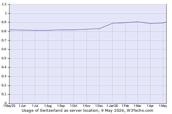 Historical trends in the usage of Switzerland