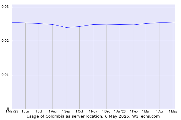 Historical trends in the usage of Colombia