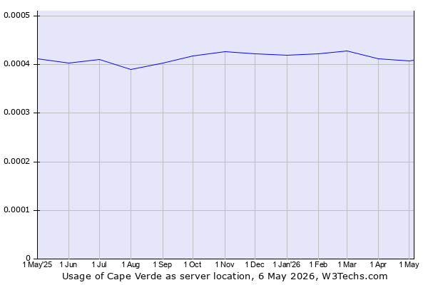 Historical trends in the usage of Cape Verde