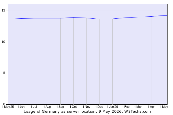 Historical trends in the usage of Germany