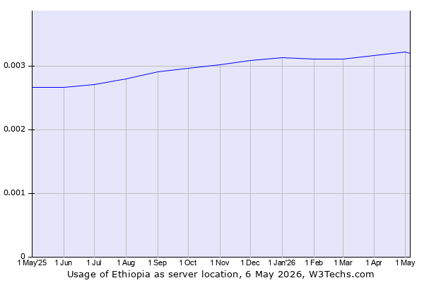 Historical trends in the usage of Ethiopia
