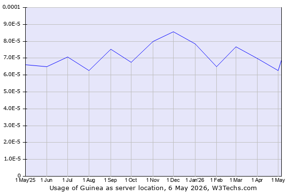 Historical trends in the usage of Guinea