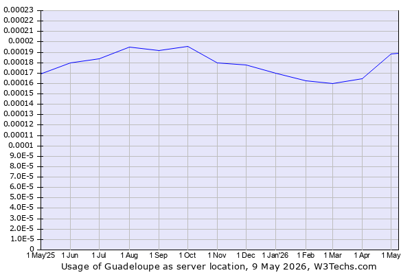 Historical trends in the usage of Guadeloupe
