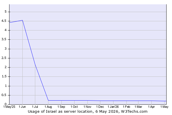 Historical trends in the usage of Israel