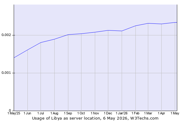 Historical trends in the usage of Libya