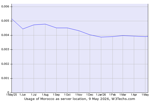 Historical trends in the usage of Morocco