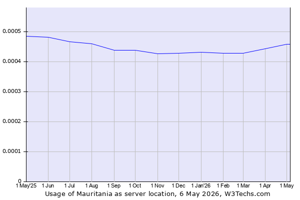Historical trends in the usage of Mauritania
