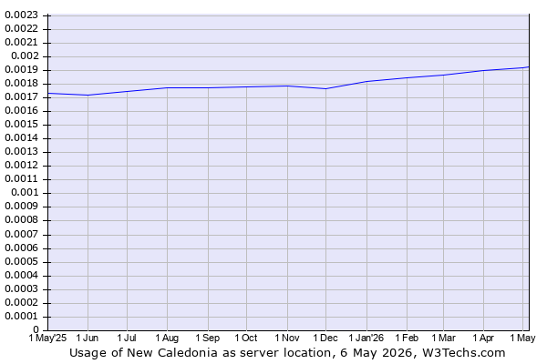 Historical trends in the usage of New Caledonia