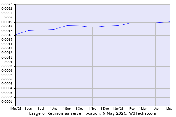 Historical trends in the usage of Reunion