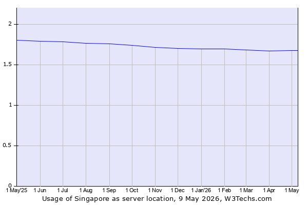 Historical trends in the usage of Singapore