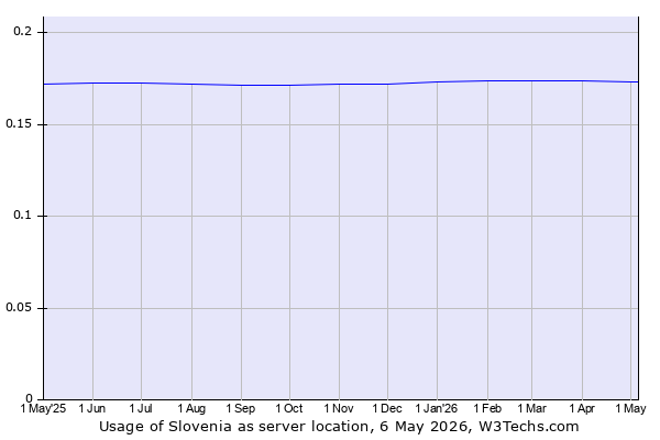 Historical trends in the usage of Slovenia