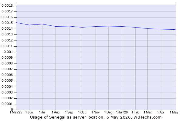 Historical trends in the usage of Senegal