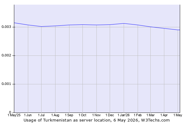 Historical trends in the usage of Turkmenistan