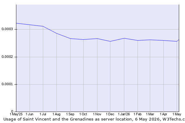 Historical trends in the usage of Saint Vincent and the Grenadines