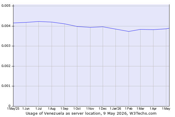 Historical trends in the usage of Venezuela