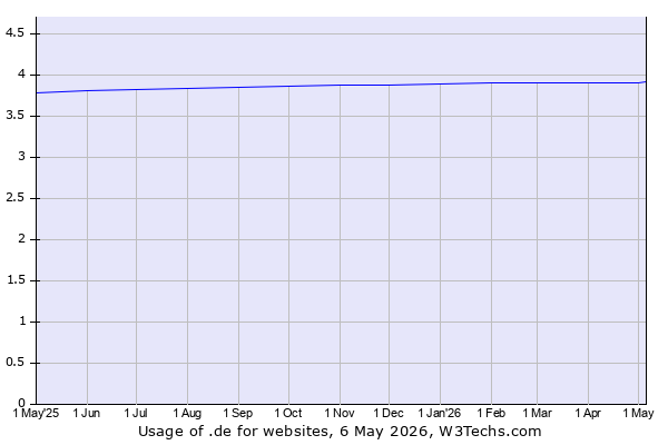 Historical trends in the usage of .de