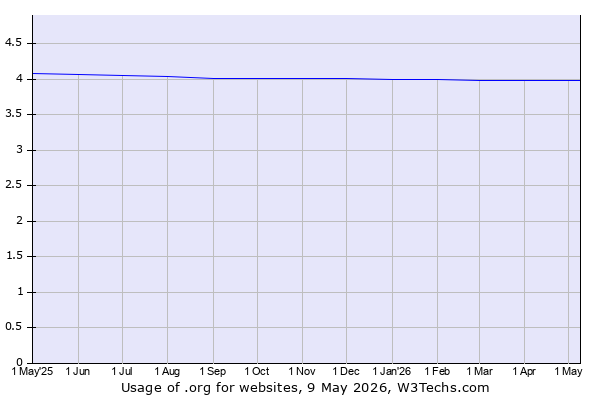 Historical trends in the usage of .org