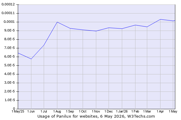 Historical trends in the usage of Panilux