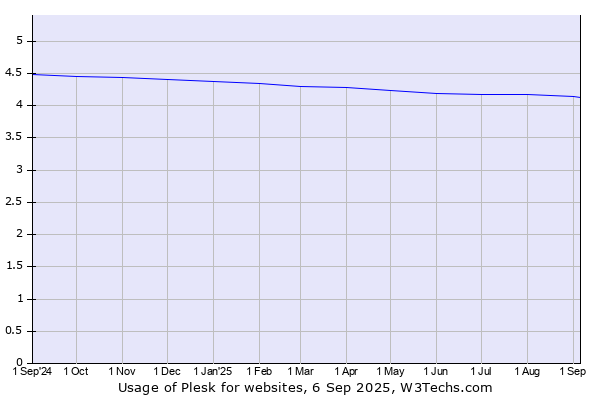 Historical trends in the usage of Plesk