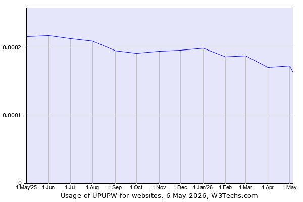 Historical trends in the usage of UPUPW