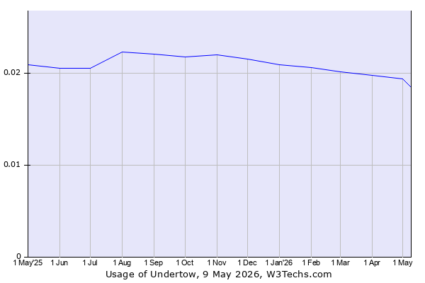 Historical trends in the usage of Undertow