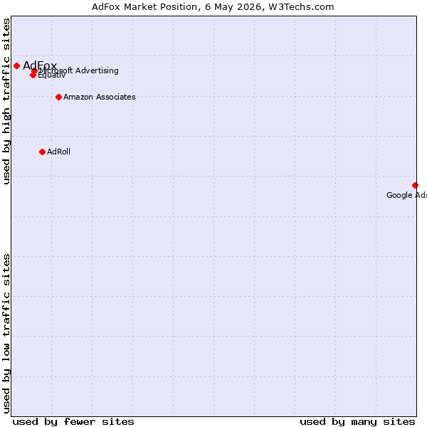 Market position of AdFox