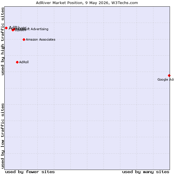 Market position of AdRiver