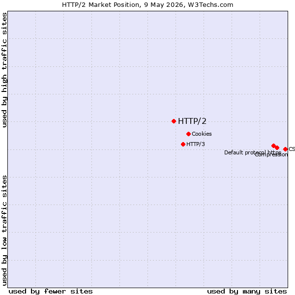 Market position of HTTP/2