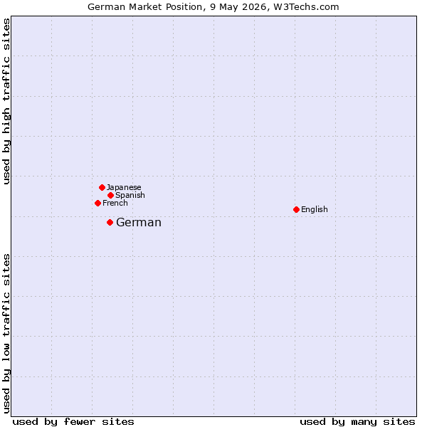 Market position of German