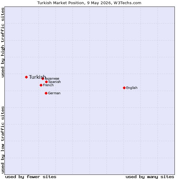 Market position of Turkish