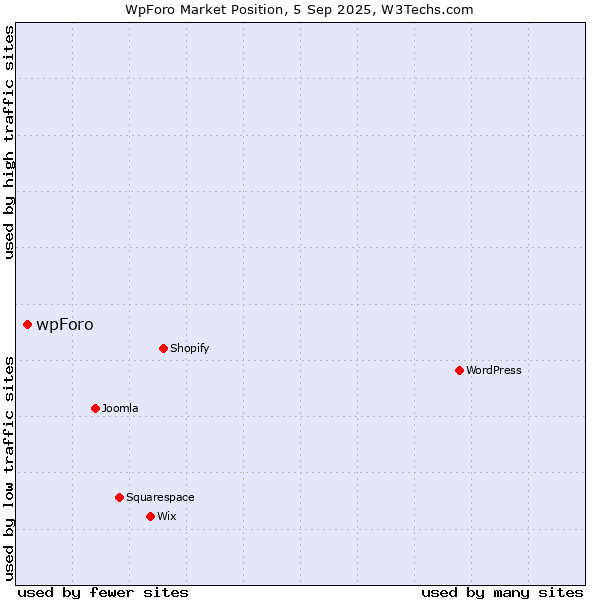 Market position of wpForo