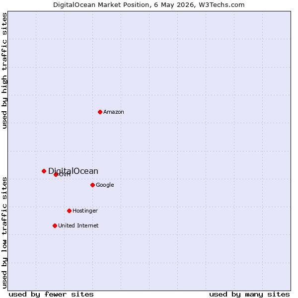 Market position of DigitalOcean