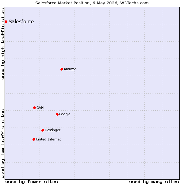Market position of Salesforce