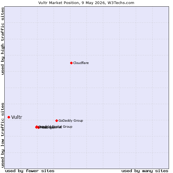 Market position of Vultr