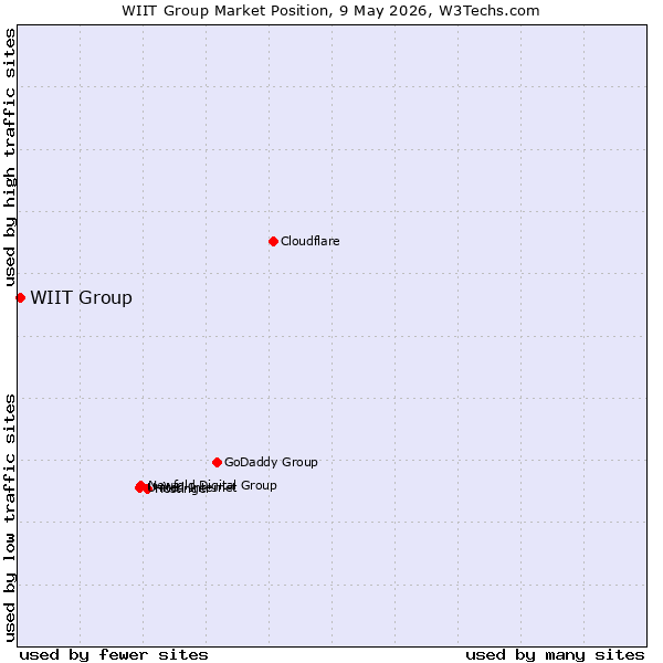 Market position of WIIT Group