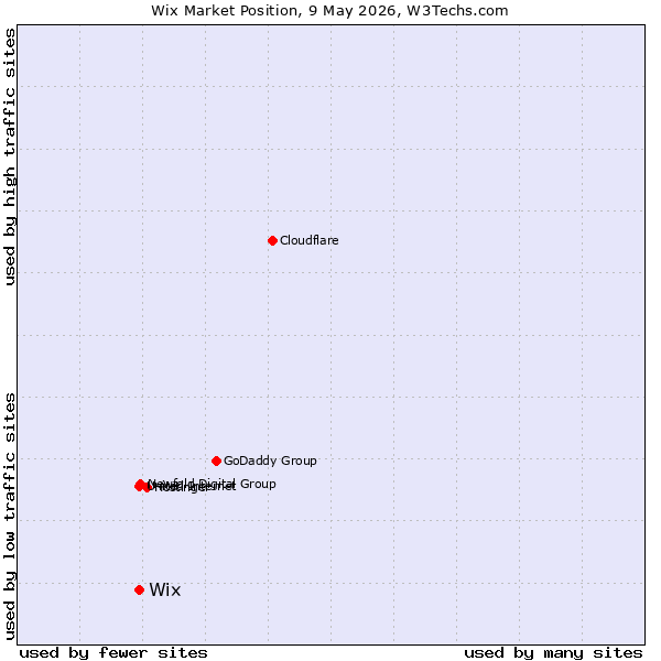 Market position of Wix