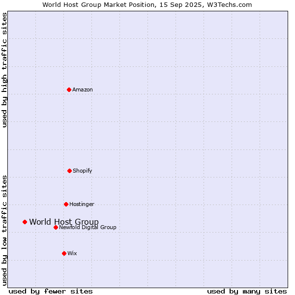 Market position of World Host Group