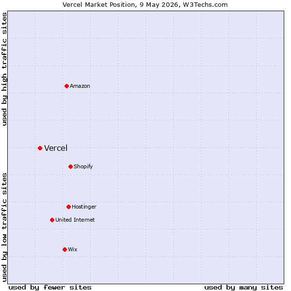 Market position of Vercel