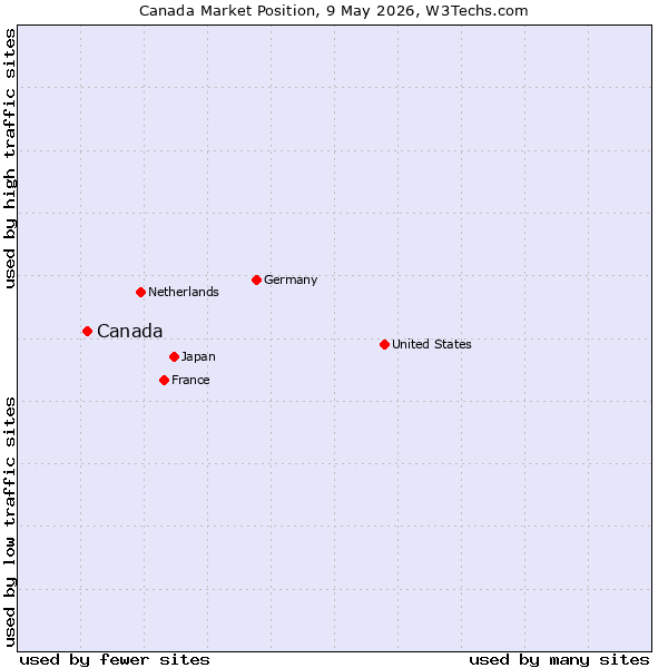 Market position of Canada