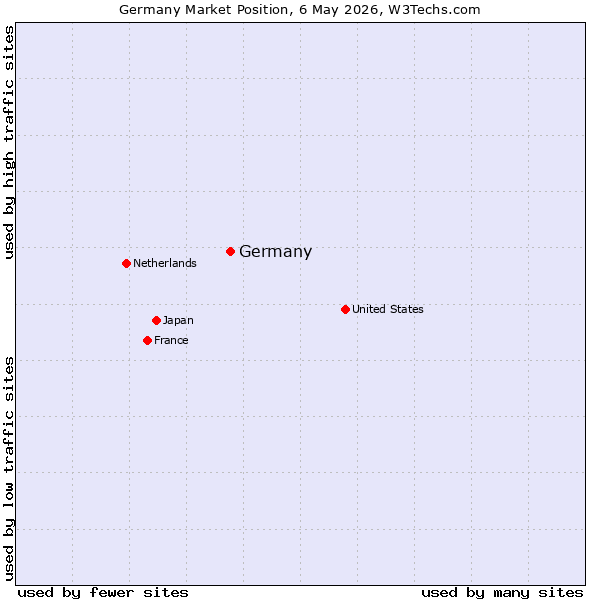 Market position of Germany