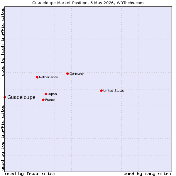 Market position of Guadeloupe