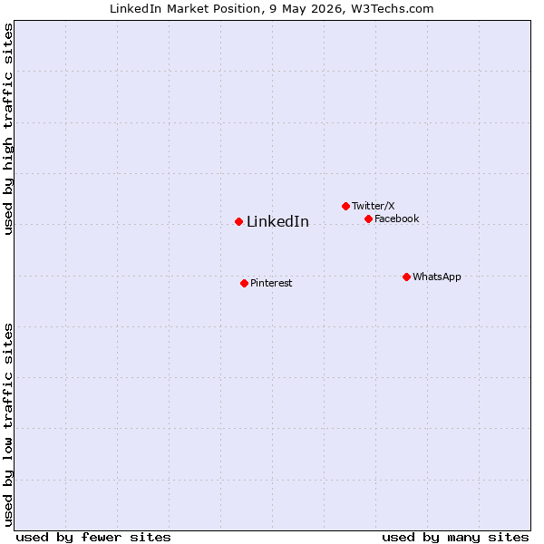 Market position of LinkedIn