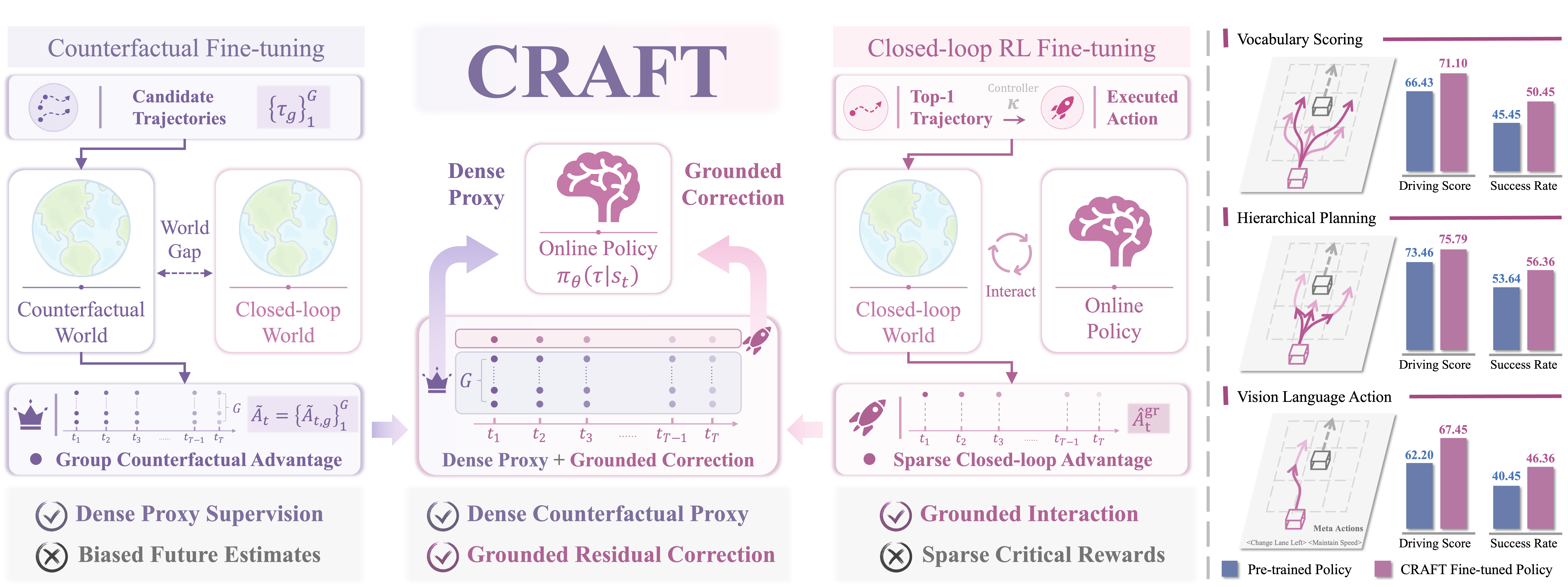 CRAFT: Counterfactual-to-Interactive Reinforcement Fine-Tuning for Driving Policies